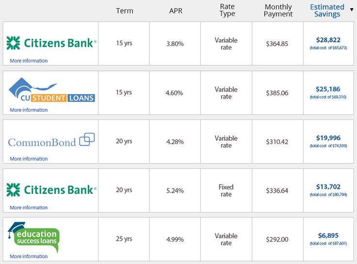 Private Student Loan Consolidation Calculator